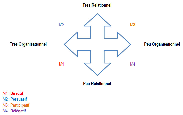 Axe Organisation Relation